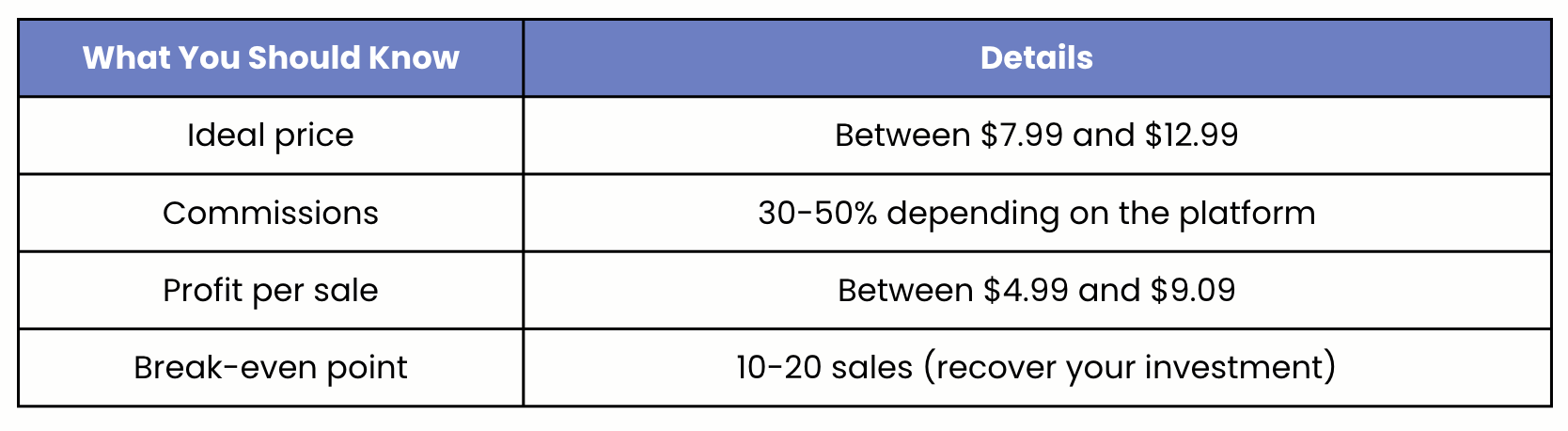 Estimated Earnings and Costs When Selling Coloring Books