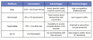 Comparison of Platforms to Sell Coloring Books