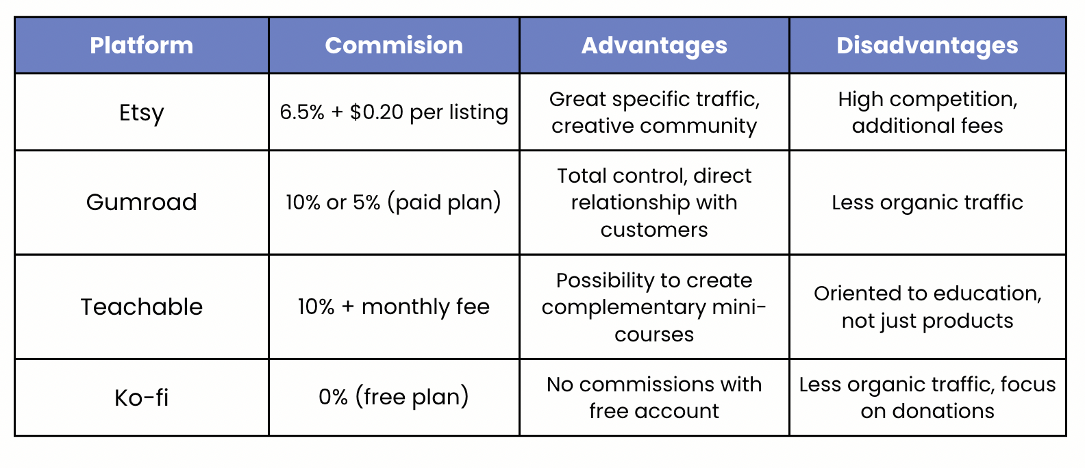 Comparison of Platforms to Sell Coloring Books