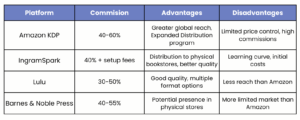 Estimated Earnings and Costs When Selling Coloring Books
