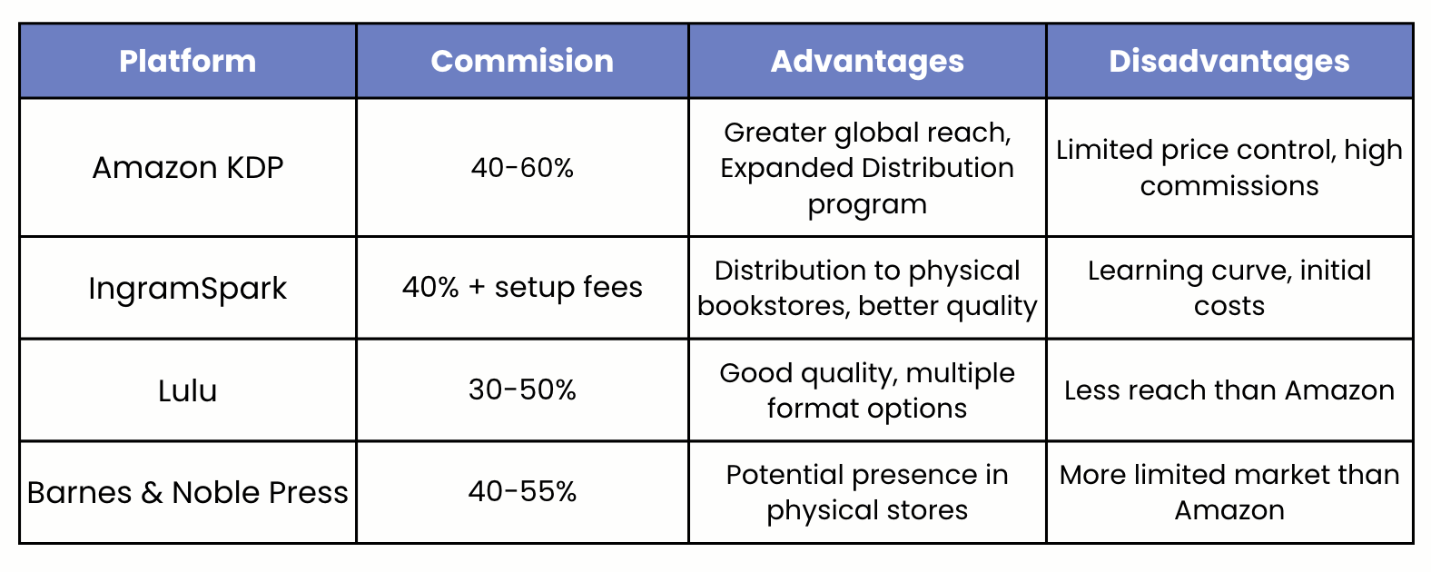Estimated Earnings and Costs When Selling Coloring Books